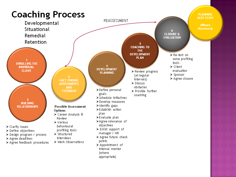 Coaching process